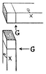 Fig. 302.—Gauging.