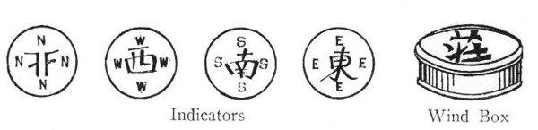 Indicators; Wind Box