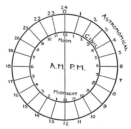 Twelve and Twentyfour Hour Clocks