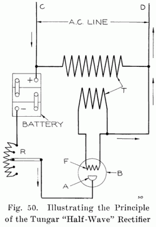 Fig. 50 Illustration of Tungar "half-wave" rectifier