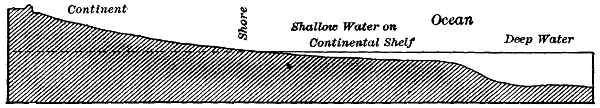 Terrain profile at edge of continent.