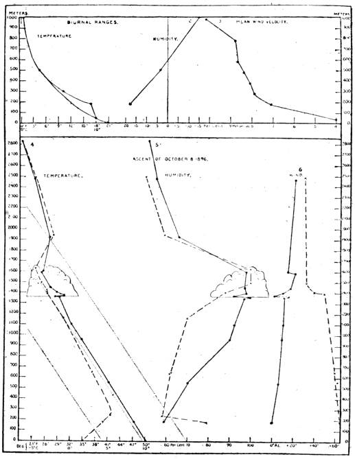 Plate IX. Mean Changes with Height