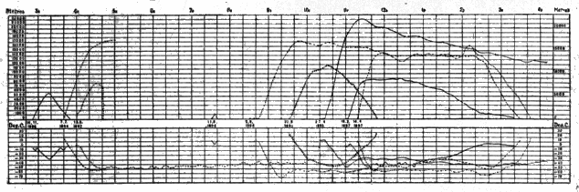 Plate VII. Heights and Temperatures