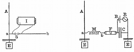 FIG. 24.--SLABY-ARCO SYNTONIC TRANSMITTER AND RECEIVER.
I, induction coil; M, multiplier; B, battery; A, aerial; F, filings
tube; R, relay; E, earth plate; C, condenser.