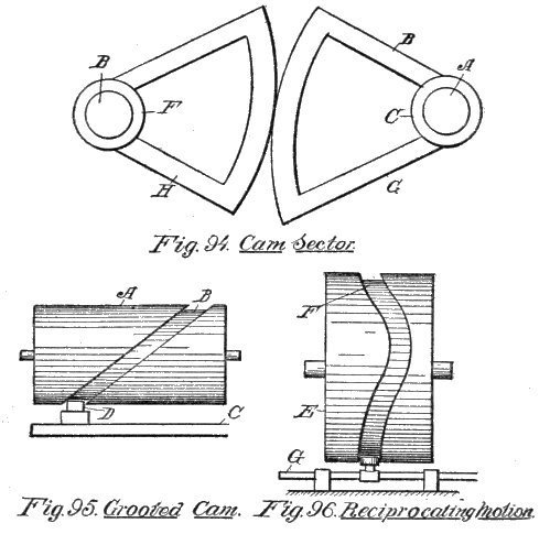 Fig. 94. Cam Sector. Fig. 95. Grooved Cam. Fig. 96. Reciprocating Motion.