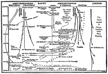 TIME CHART