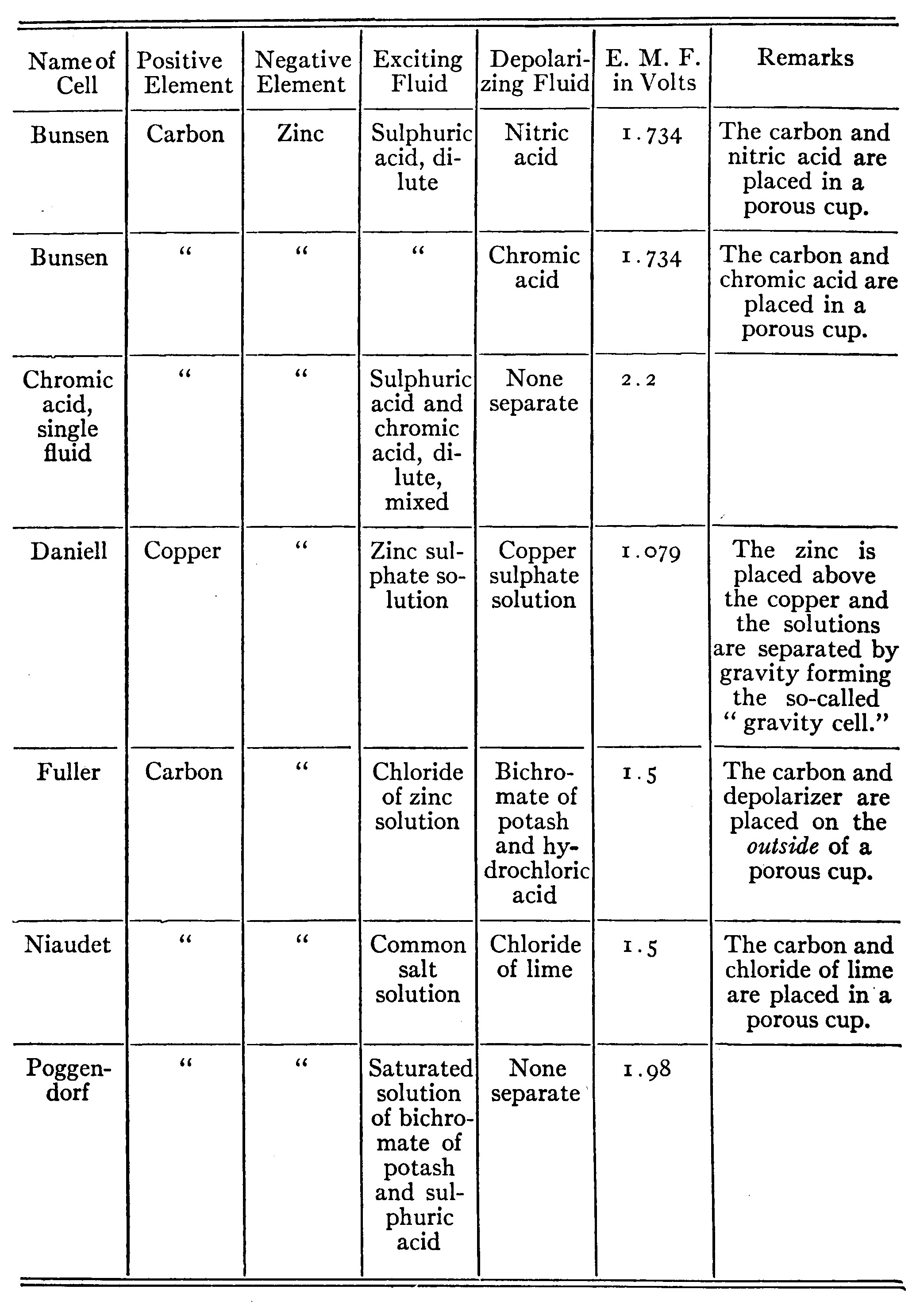 Table of Useful Batteries