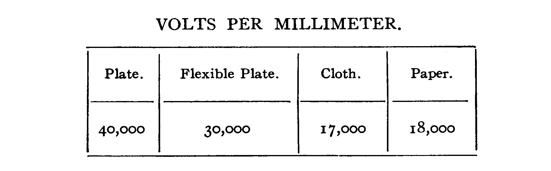 VOLTS PER MILLIMETER TABLE