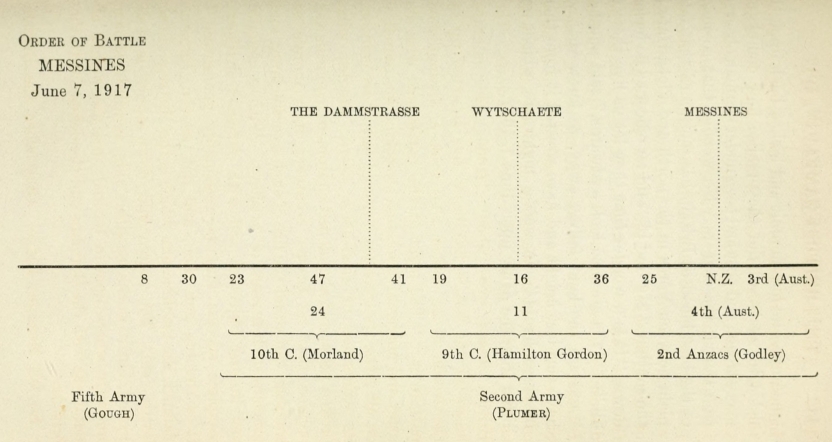 Order of Battle, MESSINES, June 7, 1917