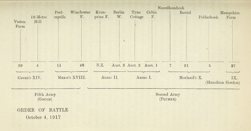 ORDER OF BATTLE, October 4, 1917