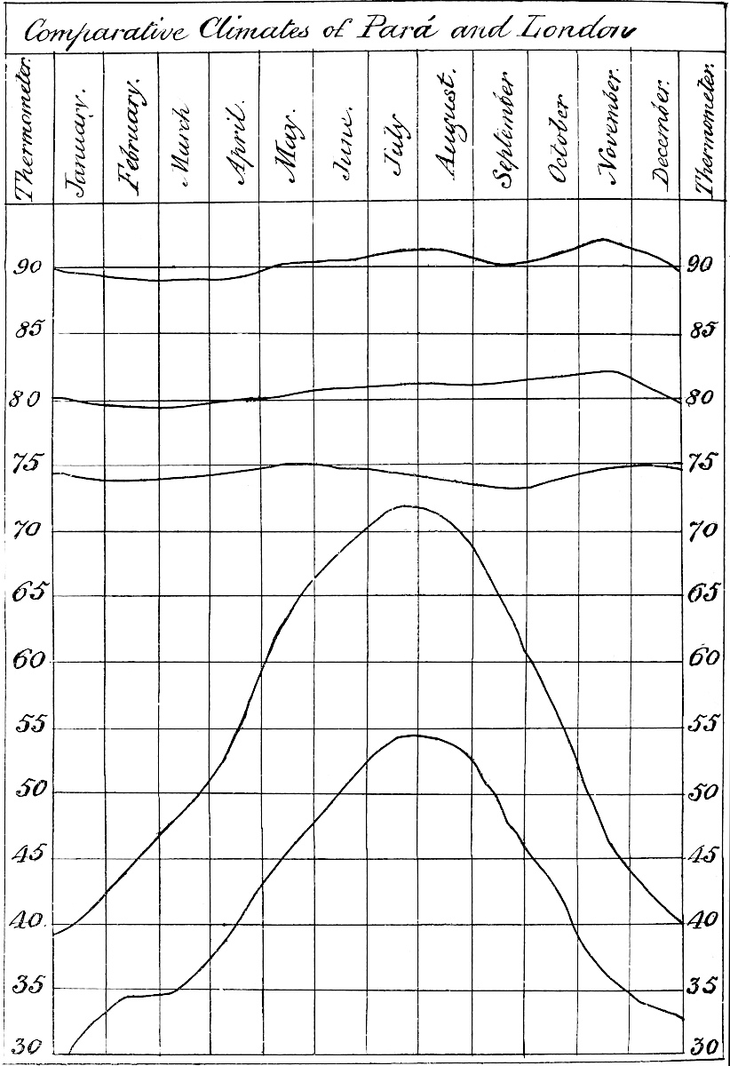 Graph: Comparative Climates of Pará and London.