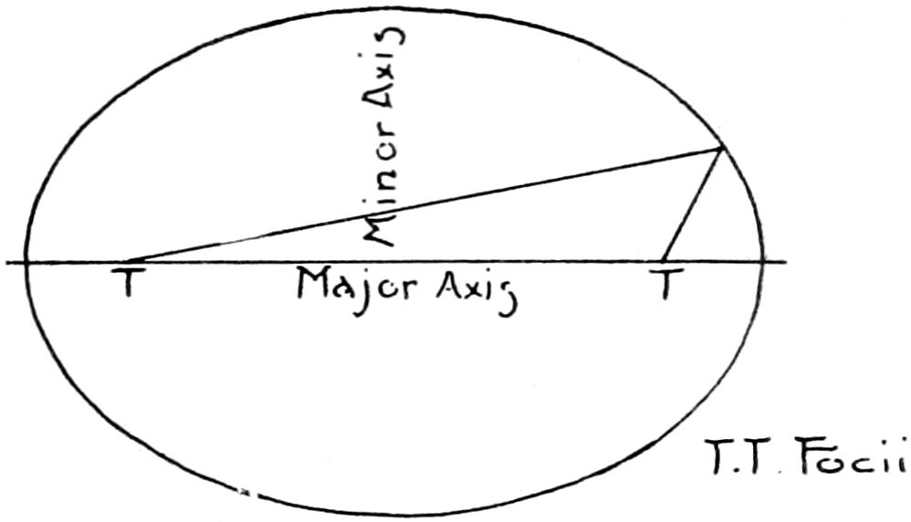 Construction of ellipse