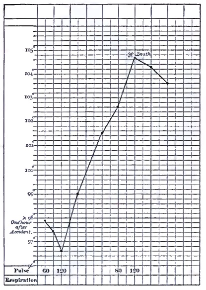 Temperature chart of cerebral hemorrhage