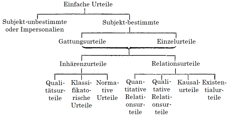 Diagramm der
  einfachen Urteile