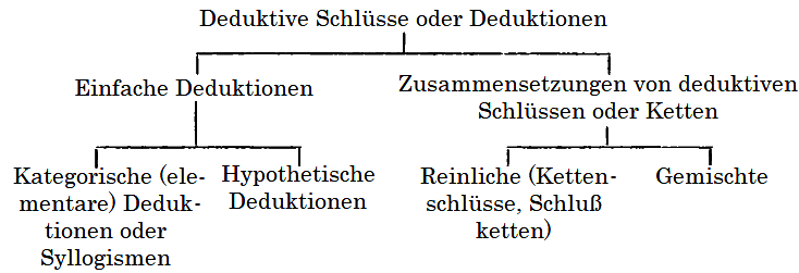 Diagramm zu den Deduktionen