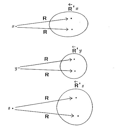 Diagram
showing vector transformations R and R' under rotations about the x,
y and z axes, illustrating changes in direction between reference
frames.