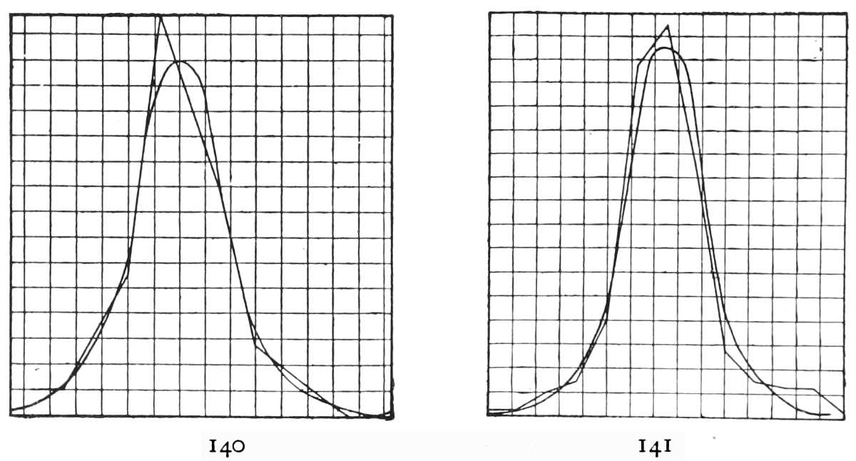 figures 140 and 141