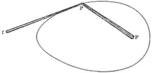 A simple
geometric diagram showing an elliptical shape with two line segments
extending outward from a point labeled P on its perimeter, with the
opposite end of one line marked F and the other P.