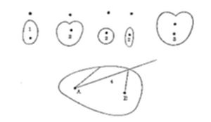 A series of
small oval/heart-shaped curves numbered 1 through 4 across the top,
showing varying shapes from narrow ellipses to rounder heart-like
forms, each with two dots inside. Below, a larger curve labeled
with points A and B connected by lines suggests a geometric diagram
exploring how the curve's shape changes based on the positions of two
interior points.