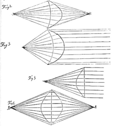A series of
four labeled geometric diagrams showing curved lens-like or oval shapes
formed by converging lines from points to a central curve, with one
figure including horizontal parallel lines suggesting light rays.