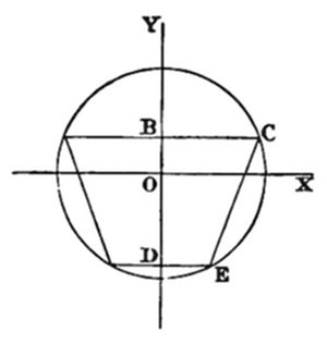 A circle
centered at origin O with horizontal X-axis and vertical Y-axis. Points
B (upper left), C (upper right), D (lower left), and E (lower right)
lie on the circle, forming an inscribed trapezoid with BC parallel to
DE, symmetrically placed about the Y-axis.