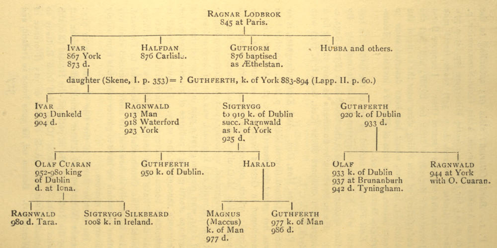 Pedigree chart showing
  the descendants of Ragnar Lodbrok, father to Ivar, whose grand-sons are
  here discussed in the text.