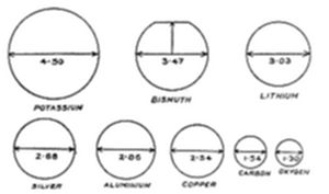 A diagram
comparing relative atomic volumes of elements using circles of varying
sizes, each labeled with a numeric value and element name.
