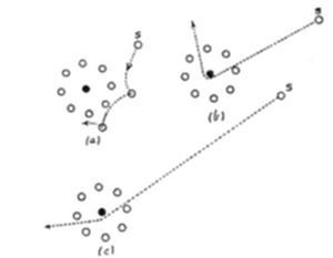 Diagram (a,
b, c) of alpha particle scattering by a nucleus: dotted paths labeled S
deflect at varying angles around a central dot (nucleus) amid electrons
— from close encounters (a) to grazing paths (c).