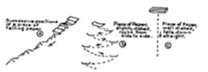 A diagram
illustrating successive positions of a piece of falling paper,
comparing two scenarios: a piece of paper falling flat and slightly
tilted (showing a fluttering, zigzag path) versus a piece rolled up or
held edge-on (showing a straighter falling path).