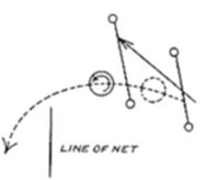 A diagram
labeled line of net, showing a curved dotted trajectory with
directional arrows and circular markers near a vertical line.