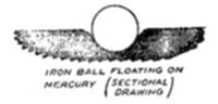 A sectional
diagram labeled iron ball floating on mercury, showing a circular ball
resting atop a horizontal, wing-like shaded shape representing the
mercury's surface.