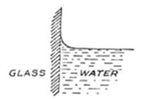 A diagram
showing a vertical glass surface (hatched, labeled glass) in contact
with water (dotted, labeled water), illustrating the curved meniscus
formed where water meets the glass.