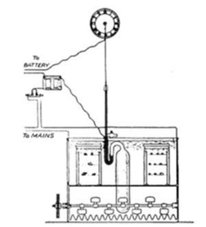 A labeled
diagram of an electrical apparatus showing wires connecting to
battery and to mains to a circular gauge or dial at the top, which
connects down to a U-shaped tube inside a rectangular tank or container
with a textured base.