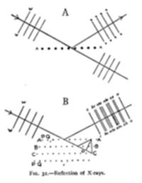 A two-part
diagram showing X-ray beams (hatched arrows labeled with wavelength
symbols) reflecting off a surface at a point in (A), and a more
detailed version in (B) with labeled crystal lattice planes and points
(B, C, D) illustrating Bragg diffraction geometry.