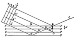 A diagram
illustrating X-ray diffraction geometry, showing parallel incoming
beams (labeled A, A′, A'') striking a set of crystal lattice planes at
an angle, with diffracted rays converging toward a point, and labeled
angles (θ) and distances (d).