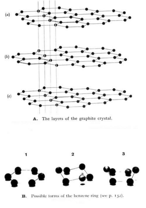 Two-part
illustration: (A) the layers of the graphite crystal — three stacked
diagrams showing graphite's hexagonal carbon layers and their stacking
alignment; (B) possible forms of the benzene ring.