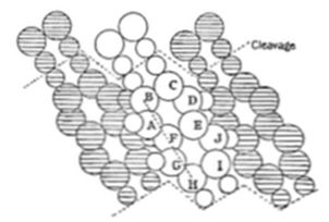 A diagram
showing a close-packed arrangement of spheres (using different shading
patterns — hatched and open circles — to represent different atom types
or layers), with several central spheres labeled A through I, and
dotted lines indicating a cleavage plane through the structure.