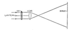 A labeled
optical diagram showing a lantern light source on the left, passing
through ice and a lens, with diverging rays projecting onto a screen
on the right.