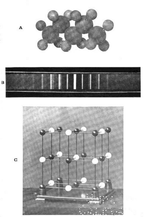 Three panels
showing crystal structure: (A) space-filling model of packed atoms, (B)
X-ray diffraction pattern (bright bands) used to probe atomic spacing,
(C) ball-and-stick lattice model (like NaCl) showing the ordered 3D
arrangement of two atom types.