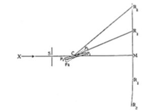 Diagram
showing X-rays (X) passing through slit S, hitting crystal C with
lattice planes P₁/P₂, then diffracting at angles to a film M, producing
reflected rays R₁ and R₂ on both sides