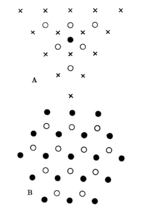 Diagrams
showing lattice arrangements: (A) small X/O pattern with a central
defect atom; (B) larger grid of alternating filled/open circles
depicting an ordered 2D crystal lattice.