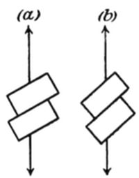 Two diagrams
(a) and (b) showing pairs of rectangular blocks stacked and offset at
slight angles between vertical arrows.